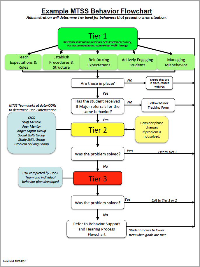 Behavior Flowchart